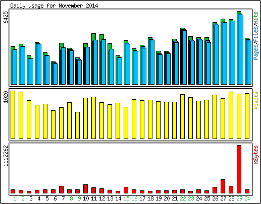 Daily usage