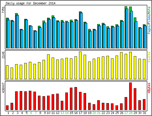 Daily usage