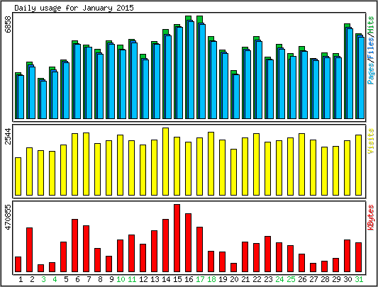 Daily usage