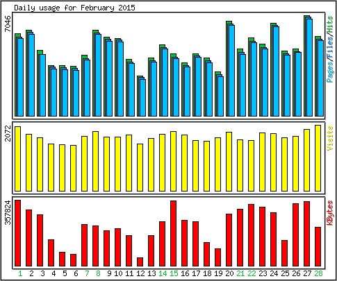 Daily usage