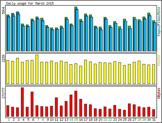 Daily usage