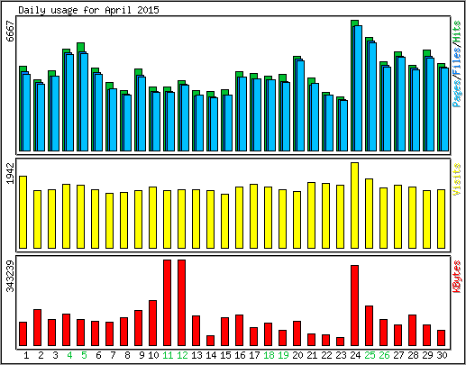 Daily usage