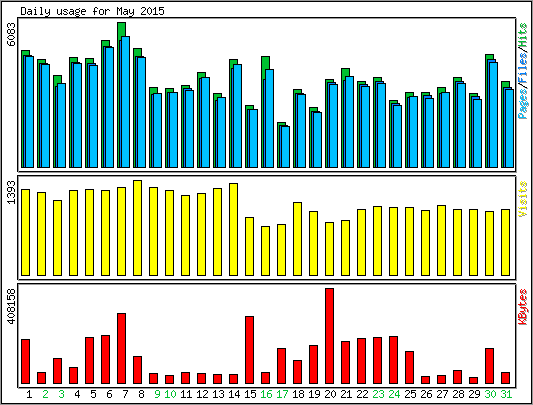 Daily usage