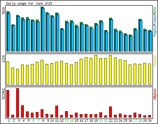 Daily usage