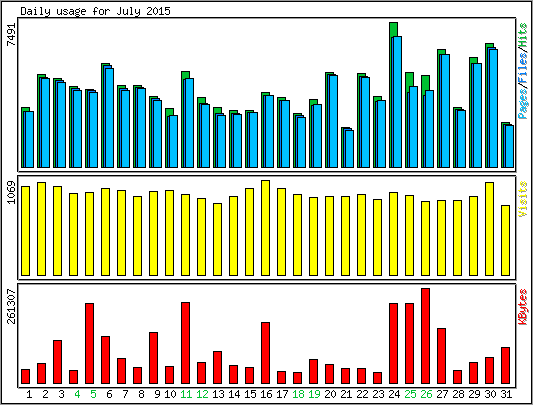 Daily usage