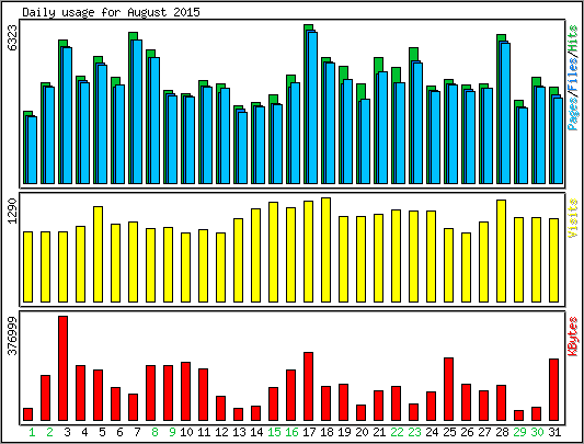 Daily usage