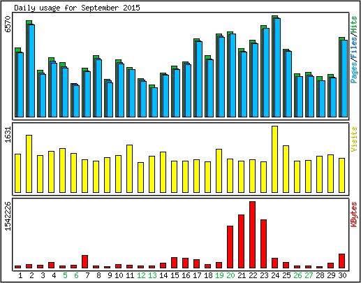 Daily usage