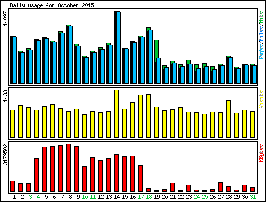 Daily usage