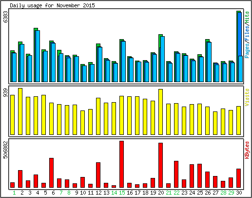 Daily usage