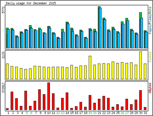 Daily usage