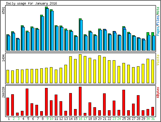 Daily usage