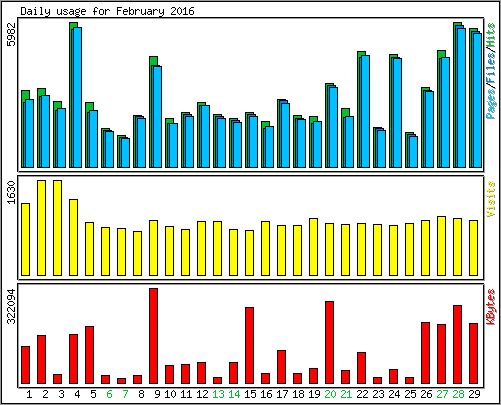 Daily usage