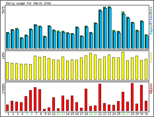 Daily usage