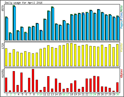 Daily usage