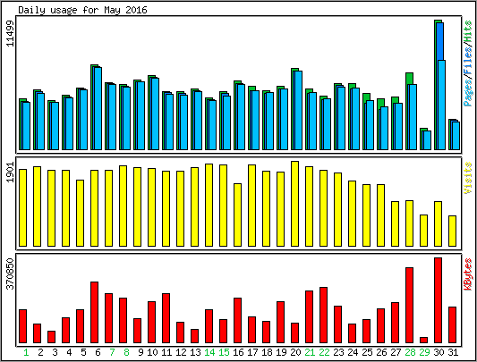 Daily usage