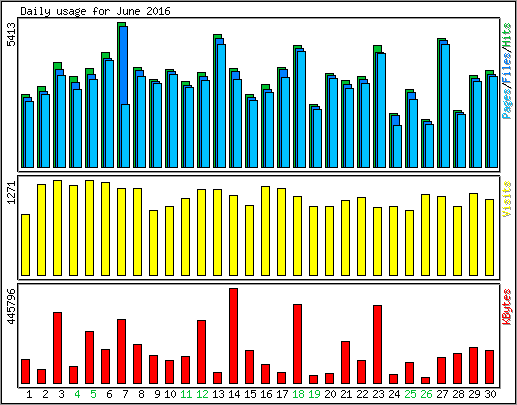 Daily usage