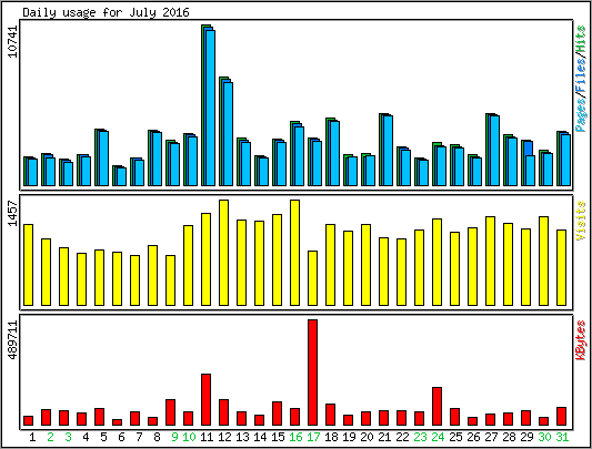 Daily usage