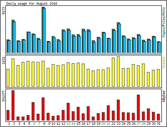 Daily usage