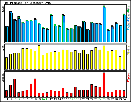 Daily usage