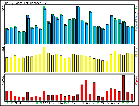 Daily usage