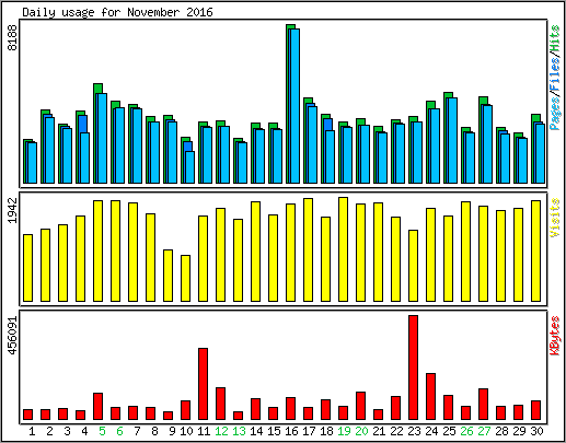 Daily usage