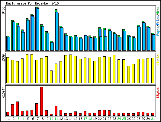 Daily usage