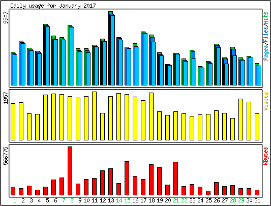 Daily usage