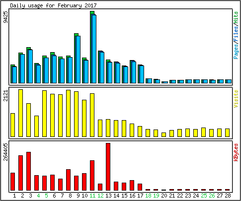 Daily usage