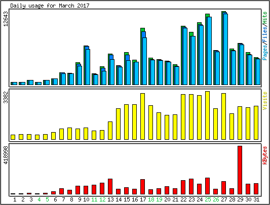 Daily usage