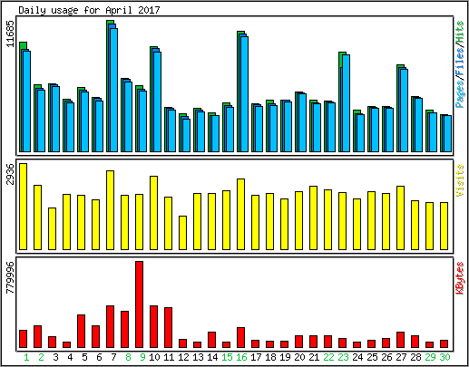 Daily usage