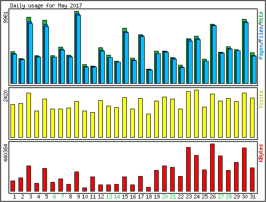 Daily usage