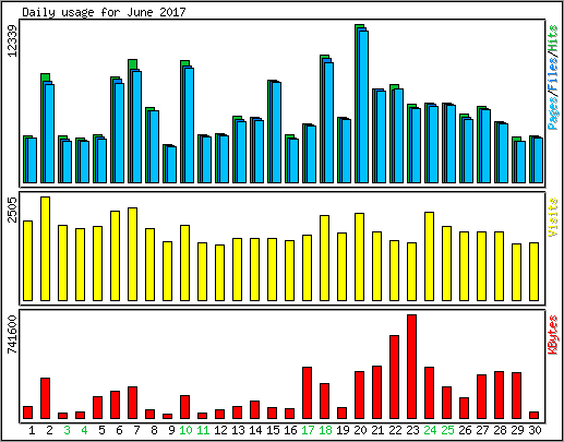 Daily usage