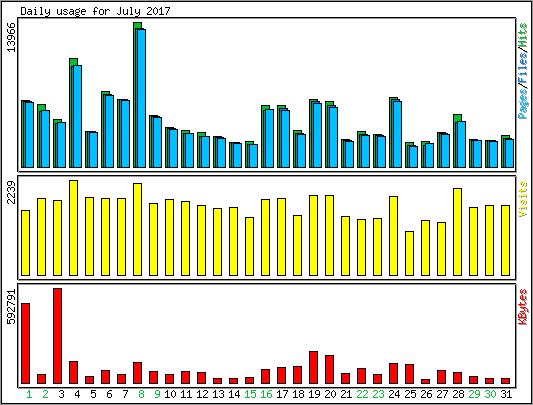 Daily usage