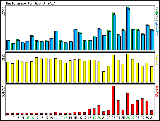 Daily usage