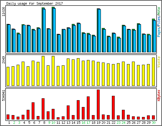 Daily usage