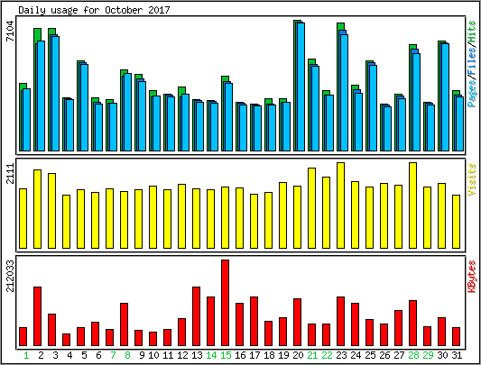 Daily usage