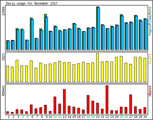 Daily usage