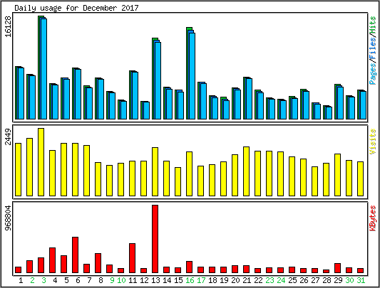 Daily usage