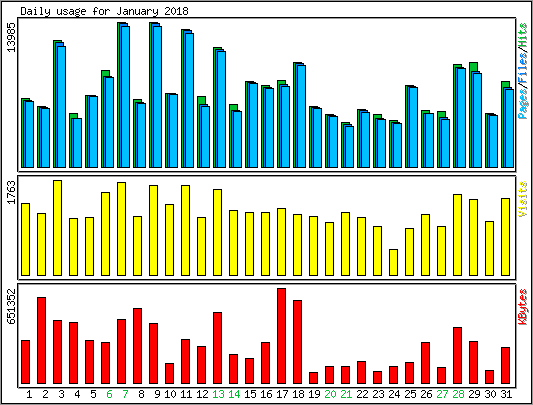 Daily usage