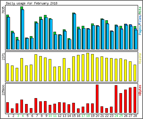 Daily usage