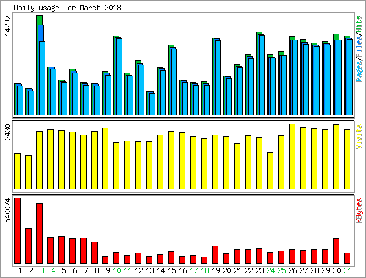 Daily usage