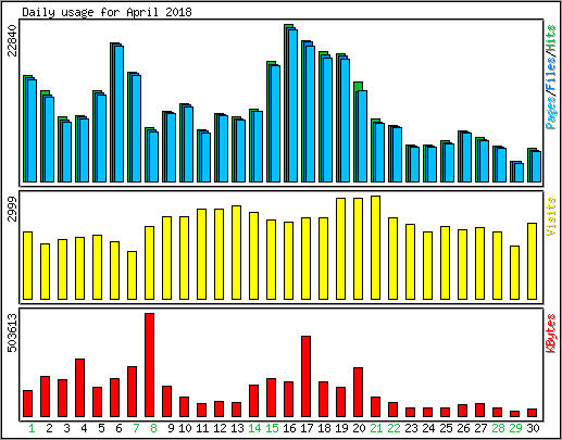 Daily usage