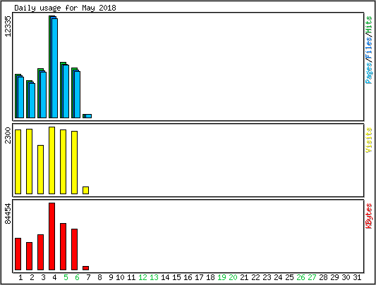 Daily usage