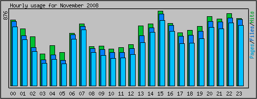 Hourly usage