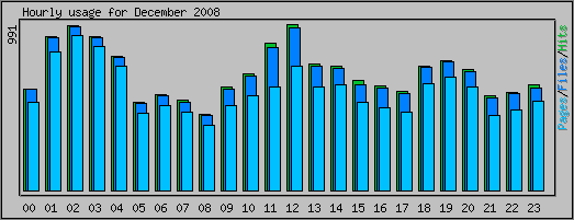 Hourly usage