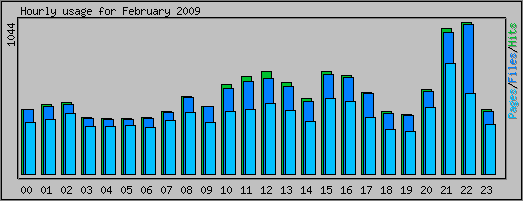 Hourly usage