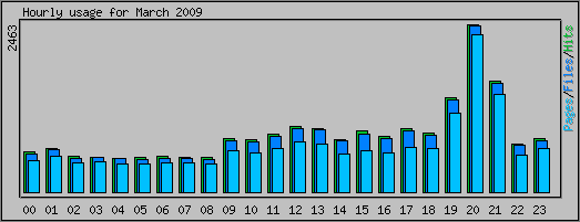 Hourly usage