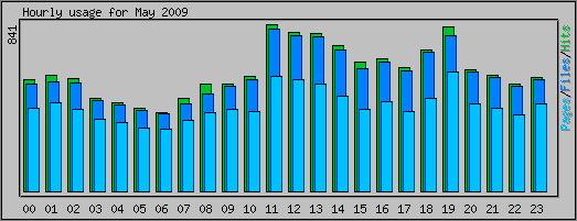 Hourly usage