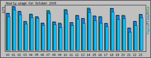 Hourly usage