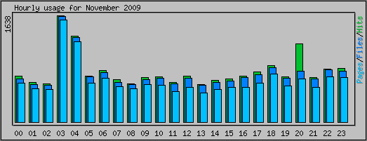 Hourly usage